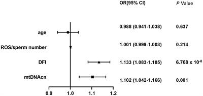 Associations of Sperm mtDNA Copy Number, DNA Fragmentation Index, and Reactive Oxygen Species With Clinical Outcomes in ART Treatments